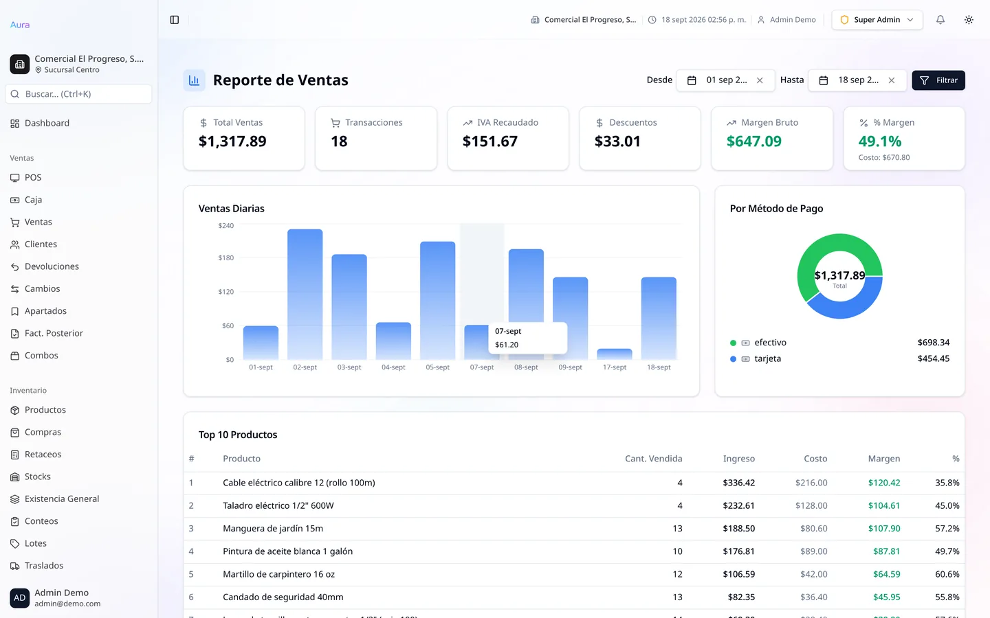 Reporte de ventas de Aura ERP con margen bruto y productos más vendidos